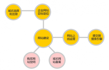 漢陽網(wǎng)站建設(shè)一般分哪些步驟？